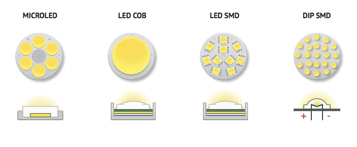 Một số mẫu chip led hiện nay ngoài COB và SMD