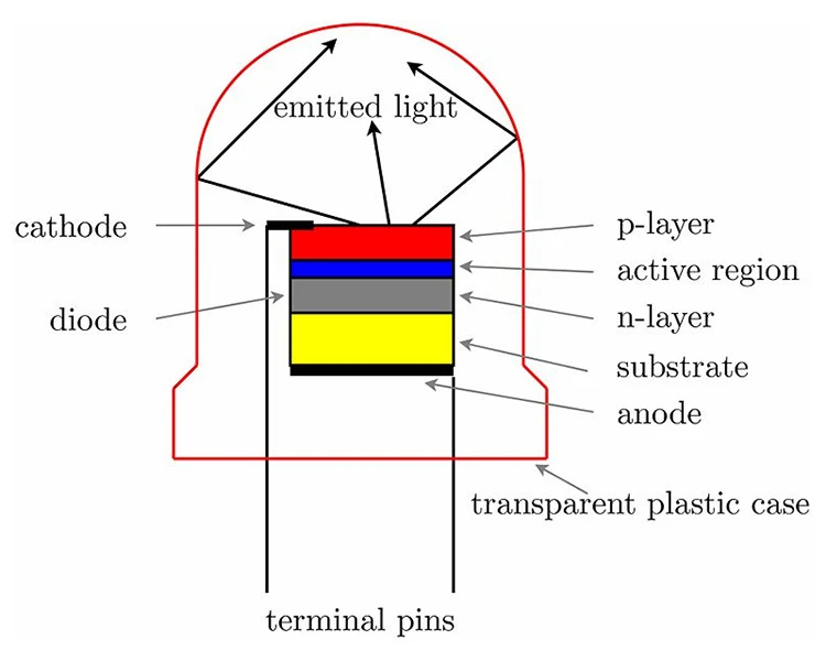 Sơ đồ cấu tạo của một chip LED.